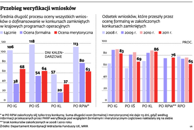 Przebieg weryfikacji wniosków