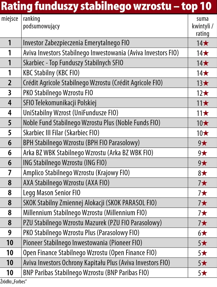 rating funduszy stabilnego wzrostu