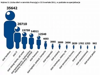 pracuj wykres zatrudnienie