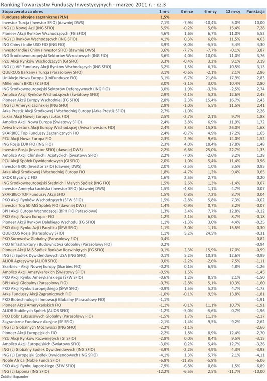 Ranking Towarzystw Funduszy Inwestycyjnych - marzec 2011 r. - cz.3