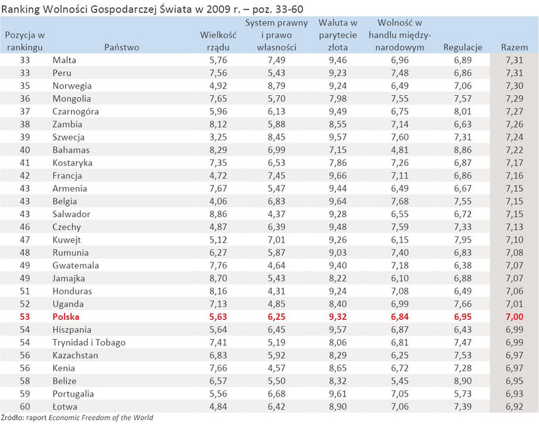 Ranking Wolności Gospodarczej Świata w 2009 r. – poz. 33-60