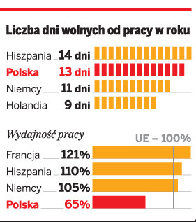 Liczba dni wolnych od pracy w roku