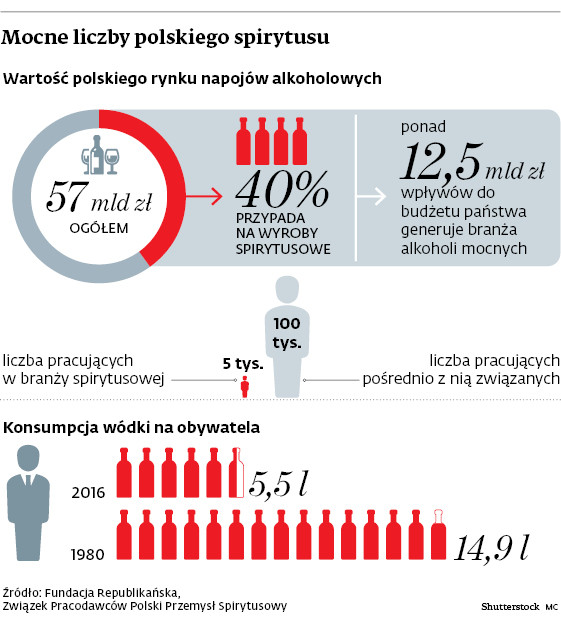 Mocne liczby polskiego spirytusu