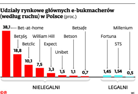 Udziały rynkowe głównych e-bukmacherów (według ruchu) w Polsce