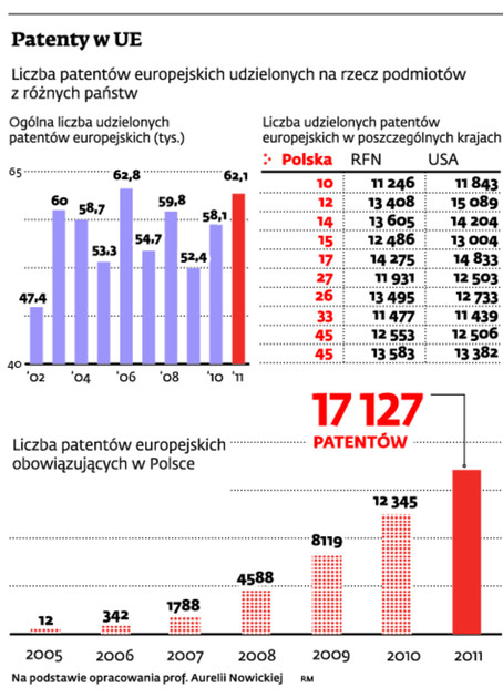 Patenty w UE