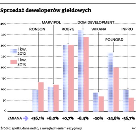 Sprzedaż deweloperów giełdowych