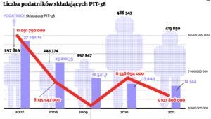 Liczba podatników składających PIT-38