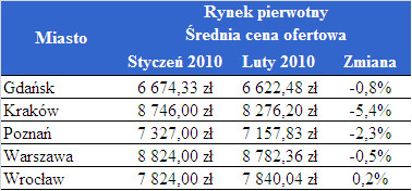 Ceny mieszkań na rynku pierwotnym