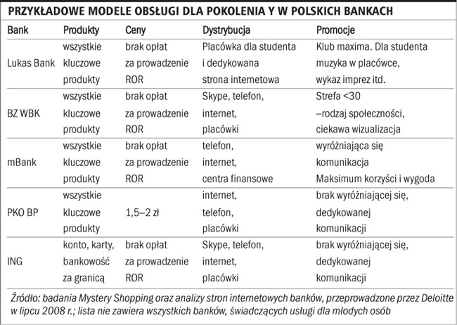 Przykładowe modele obsługi dla pokolenia Y w polskich bankach