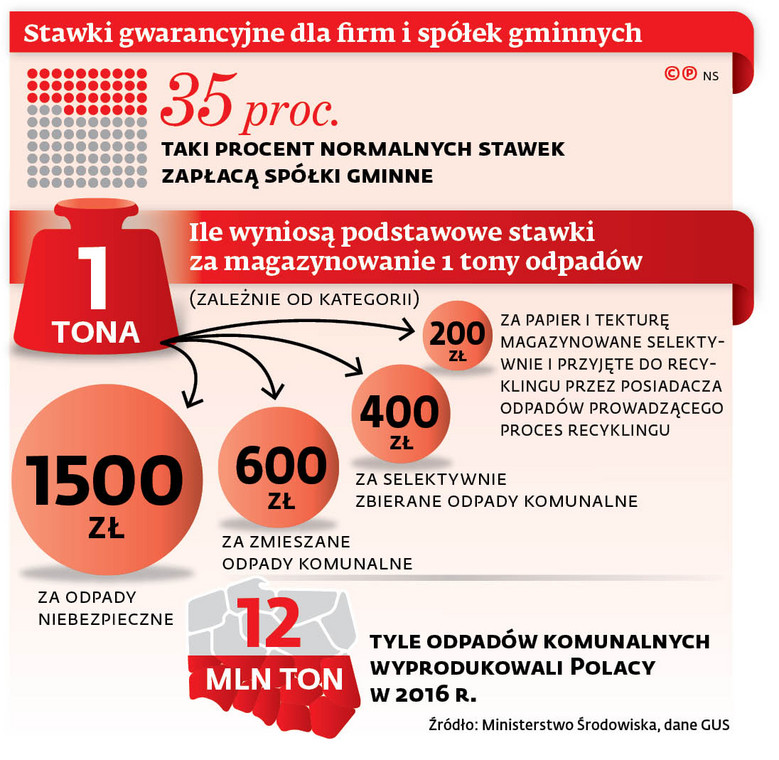 Stawki gwarancyjne dla firmy i spółek gminnych