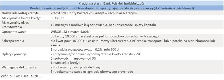 Kredyt na start - Bank Polskiej Spółdzielczości