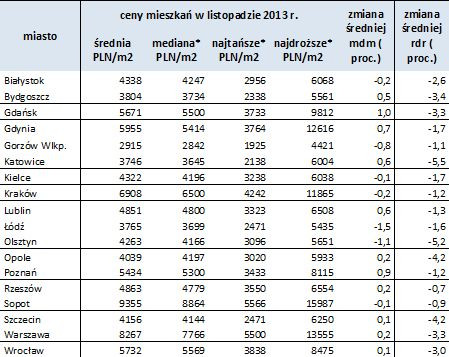 Ceny mieszkań w listopadzie 2013 r.;
*mediana – środkowa cena, która dzieli oferty uporządkowane od najtańszych do najdroższych na dwie równe części; 
*najtańsze – średnia arytmetyczna cen ofertowych obliczona z pierwszych 10 proc. ofert uporządkowanych rosnąco wg ceny za m2; 
*najdroższe – średnia arytmetyczna cen ofertowych obliczona z ostatnich 10 proc. ofert uporządkowanych rosnąco wg ceny za m2