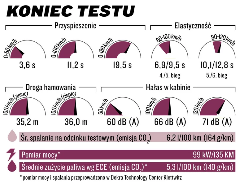 Nissan Qashqai II: osiągi na koniec testu.