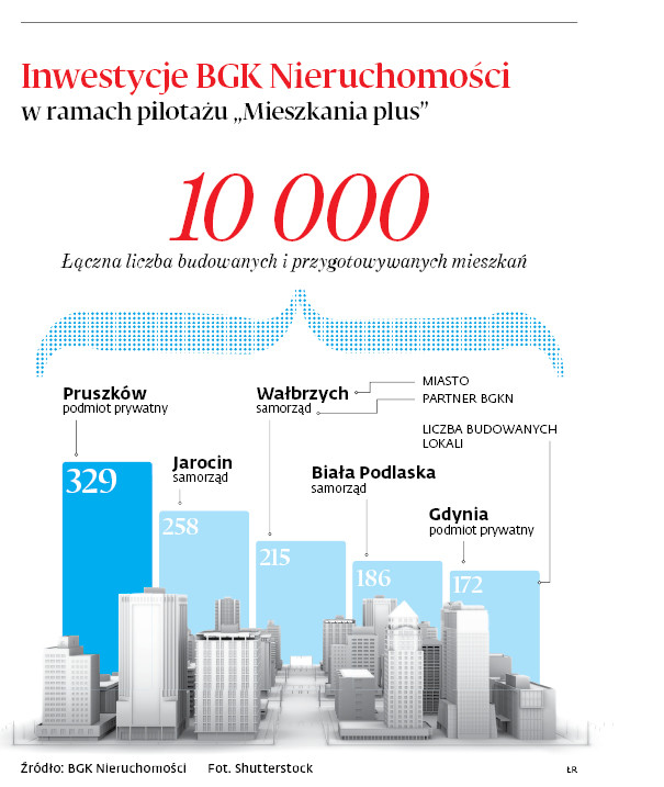 Inwestycje BGK Nieruchomości w ramach pilotażu „Mieszkania plus”