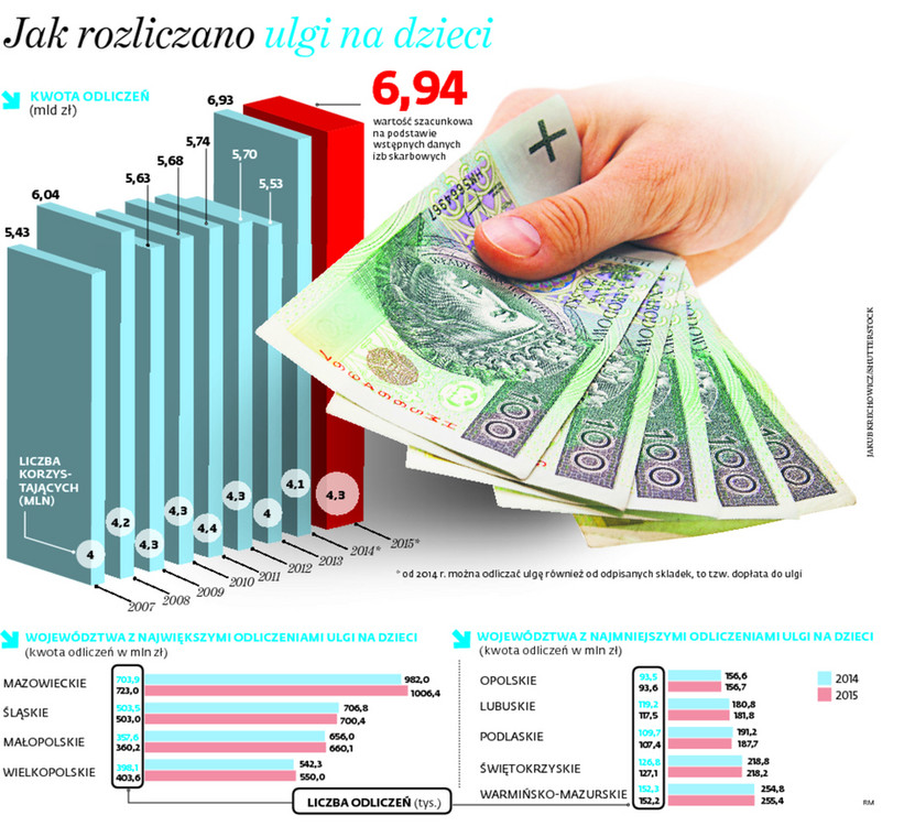 Jak rozliczano ulgi na dzieci