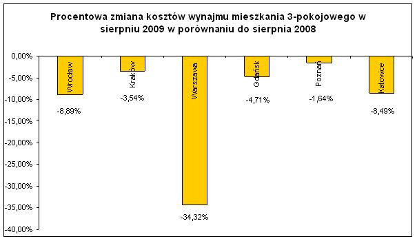 Procentowa zmiana kosztów wynajmu mieszkania 3-pokojowego - sierpień 2009