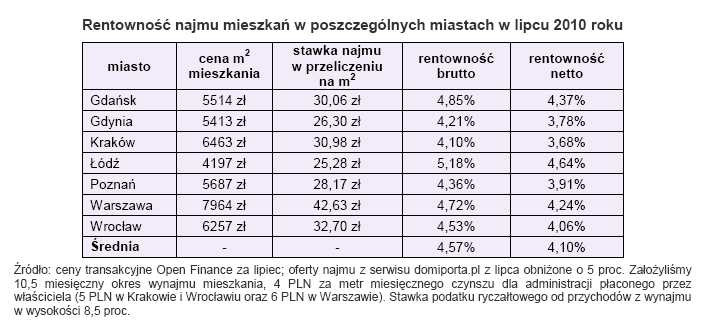 Rentowność najmu mieszkań w poszczególnych miastach w lipcu 2010 roku