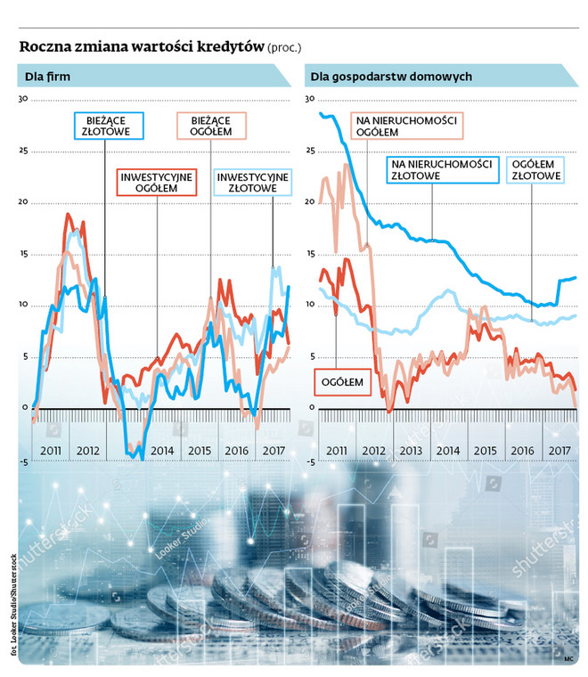 Roczna zmiana wartości kredytów (proc.)