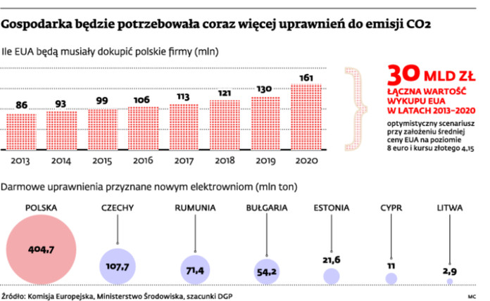 Gospodarka będzie potrzebowała coraz więcej uprawnień do emisji CO<sub>2</sub>