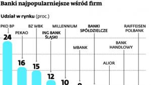 Banki najpopularniejsze wśród firm