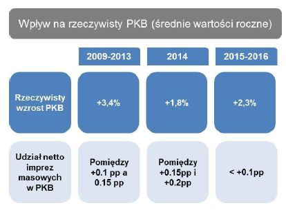 Wpływ na rzeczywisty PKB, źródło: Euler Hermes