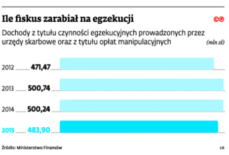 Ile fiskus zarabiał na egzekucji