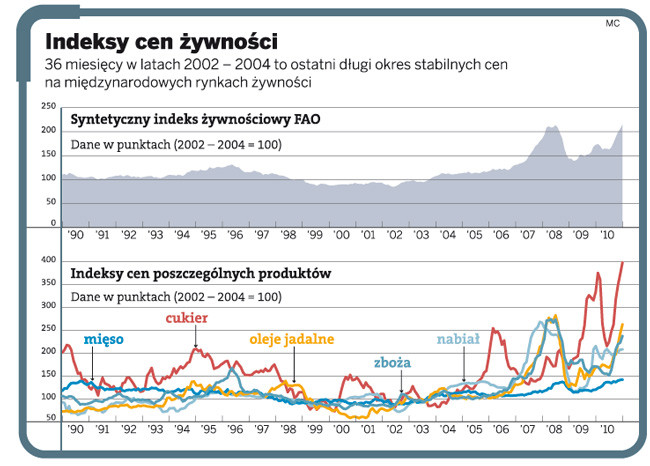 Indeksy cen żywności