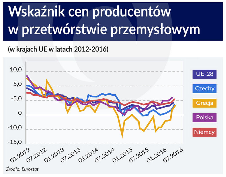 Przetwórstwo przemysłowe