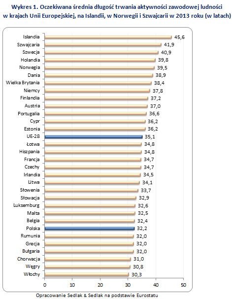 Oczekiwana średnia długość trwania aktywności zawodowej ludności w krajach Unii Europejskiej, na Islandii, w Norwegii i Szwajcarii w 2013 roku (w latach)