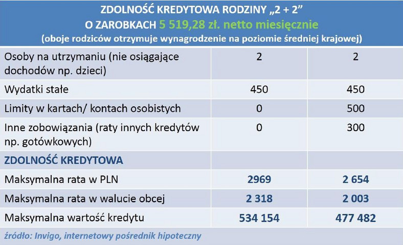 Zdolność kredytowa rodziny 2+2