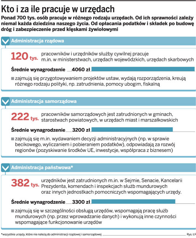 Kto i za ile pracuje w urzędach