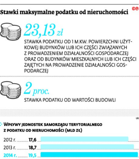 Stawki maksymalne podatku od nieruchomości