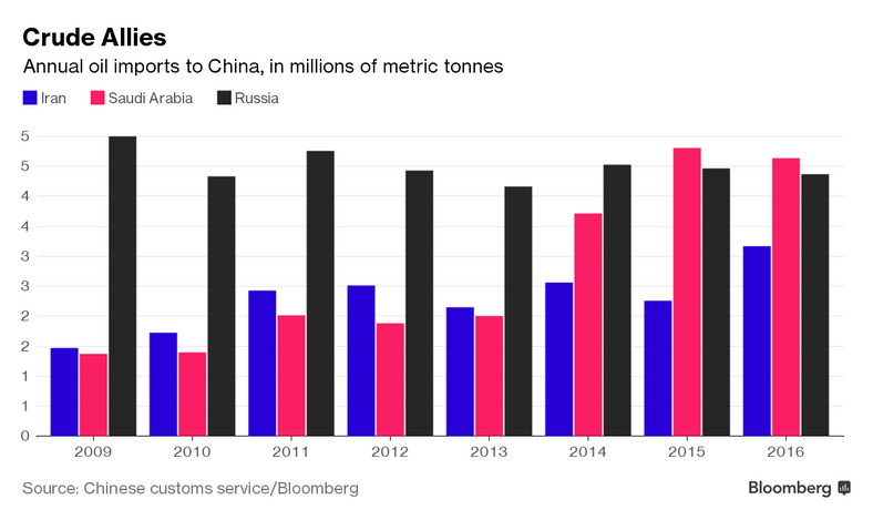 Import ropy do Chin z poszczególnych krajów