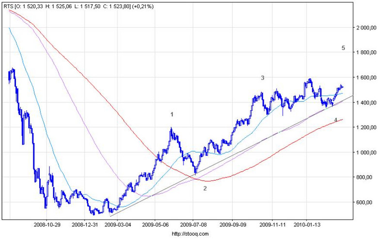 Rosja - RTS