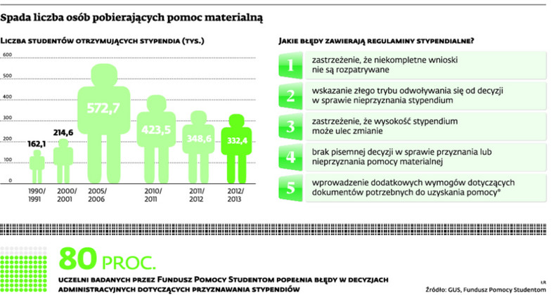 Spada liczba osób pobierających pomoc materialną