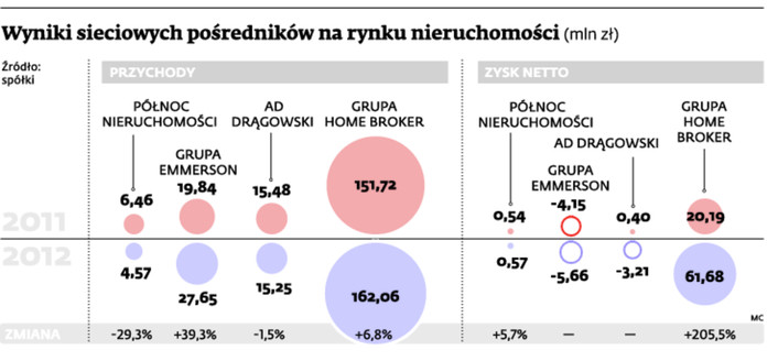 Wyniki sieciowych pośredników na rynku nieruchomości (mln z)