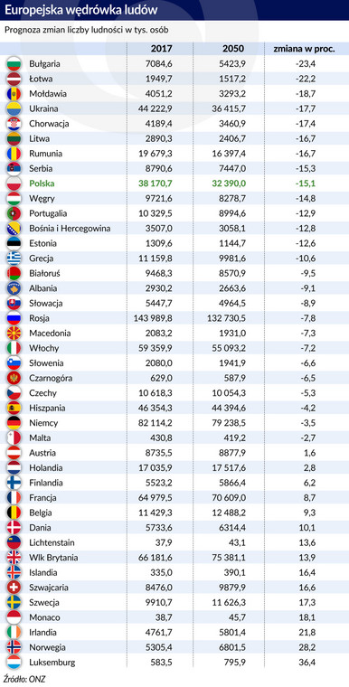 Liczba ludności - prognoza zmian w Europie (graf. Obserwator Finansowy)