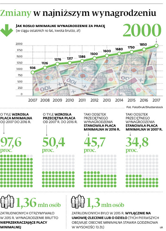Zmiany w najniższym wynagrodzeniu