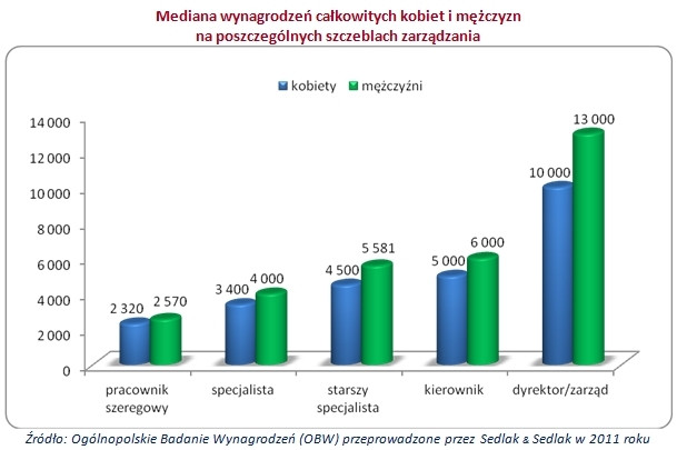 Mediana wynagrodzeń całkowitych kobiet i mężczyzn  na poszczególnych szczeblach zarządzania