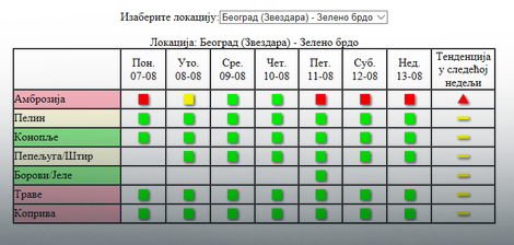 Podaci Agencije za zaštitu životne sredine