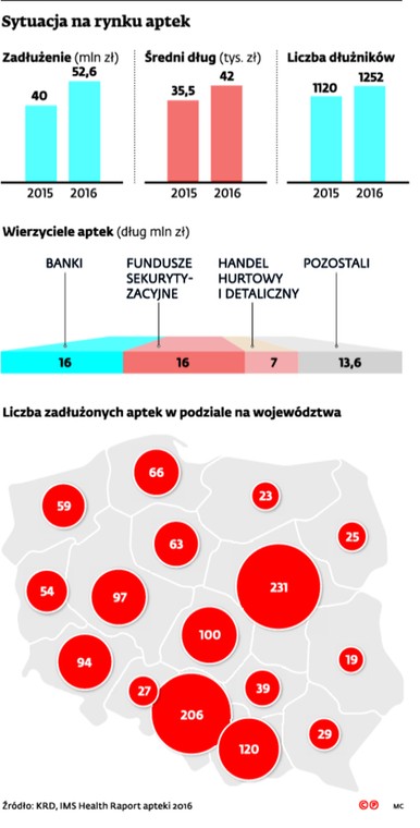 Sytuacja na rynku aptek