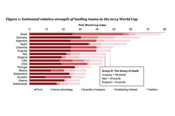 PwC: Brazylia