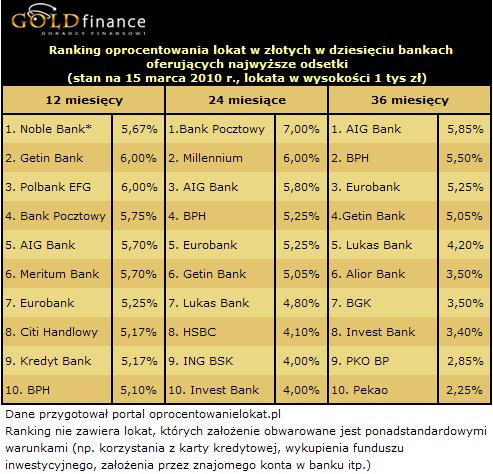 Oprocentowanie lokat w złotych - marzec 2010 r. - cz.2