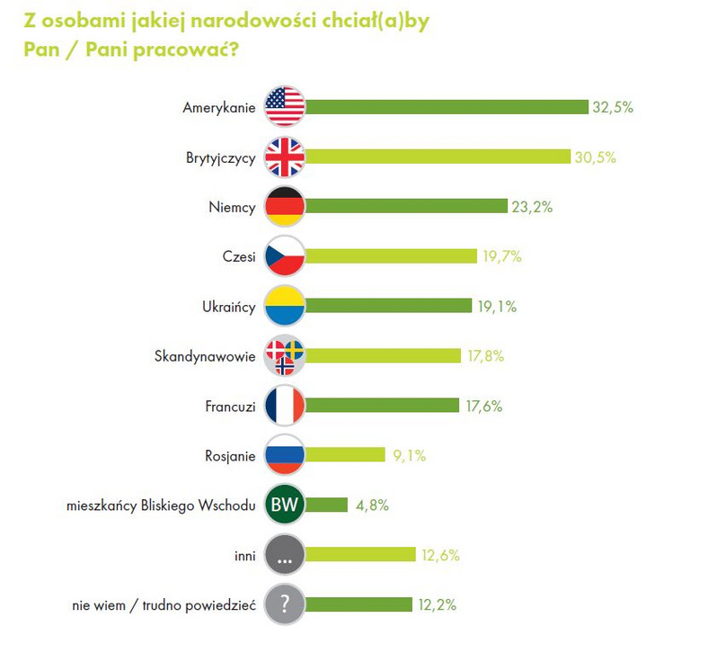 Z kim chcemy pracować? Źródło: Raport Work Service „Migracje zarobkowe Polaków”.