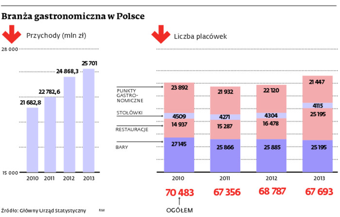 Branża gastronomiczna w Polsce