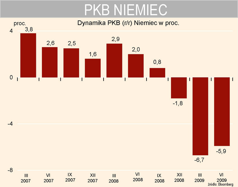 Dynamika PKB Niemiec