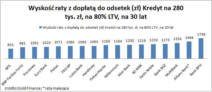 Wysokość raty_LTV80