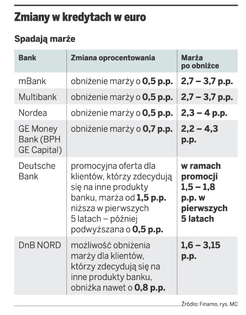 Zmiany w kredytach w euro