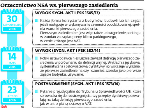Orzecznictwo NSA ws. Pierwszego zasiedlenia