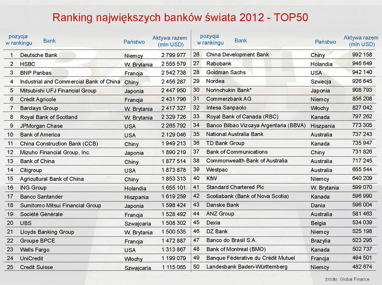 Ranking największych banków świata 2012 - TOP50